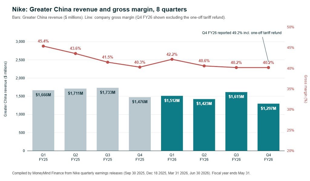 Bar and line chart of Nike Greater China revenue and gross margin over eight quarters: China revenue fell from $1,733 million in Q3 fiscal 2025 to $1,297 million in Q4 fiscal 2026, while gross margin slid from 45.4% to 40.2% excluding the tariff refund