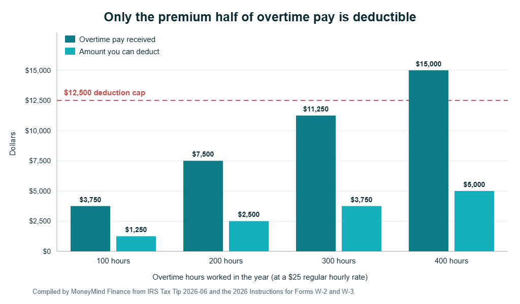 Grouped bar chart comparing overtime pay received with the deductible premium at a $25 regular hourly rate: 100 hours gives $3,750 of pay but only $1,250 deductible, 200 hours $7,500 versus $2,500, 300 hours $11,250 versus $3,750, and 400 hours $15,000 versus $5,000, all below the $12,500 deduction cap line.