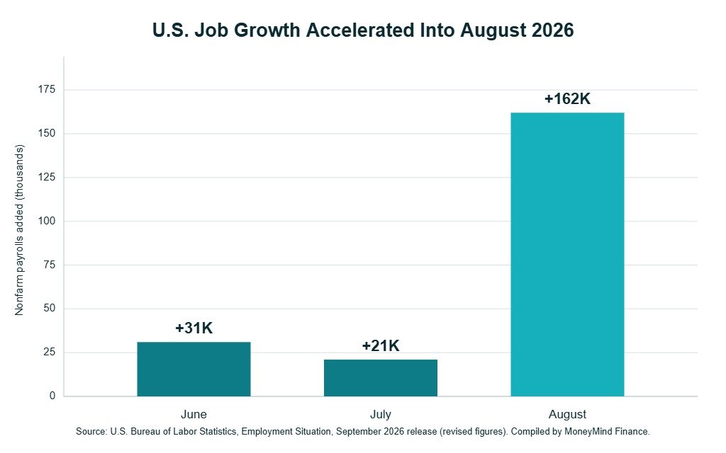 Bar chart showing U.S. nonfarm payrolls rose 31,000 in June 2026, 21,000 in July, and 162,000 in August, per revised BLS data.