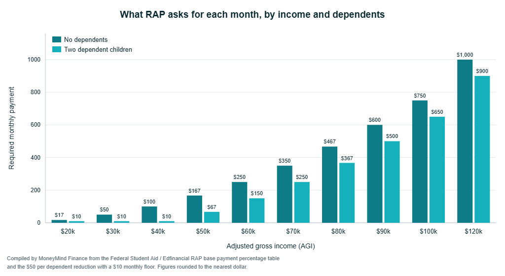 Bar chart of required monthly Repayment Assistance Plan payments by adjusted gross income, showing $50 a month at $30,000 income and $250 at $60,000 with no dependents, falling to $10 and $150 for a borrower with two dependent children