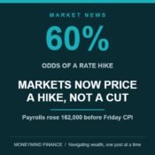 Dark teal banner centred on 60%, odds of a rate hike, above the headline MARKETS NOW PRICE A HIKE, NOT A CUT, with the line Payrolls rose 162,000 before Friday CPI, flanked by descending teal bars and a down arrow, MoneyMind Finance market analysis banner
