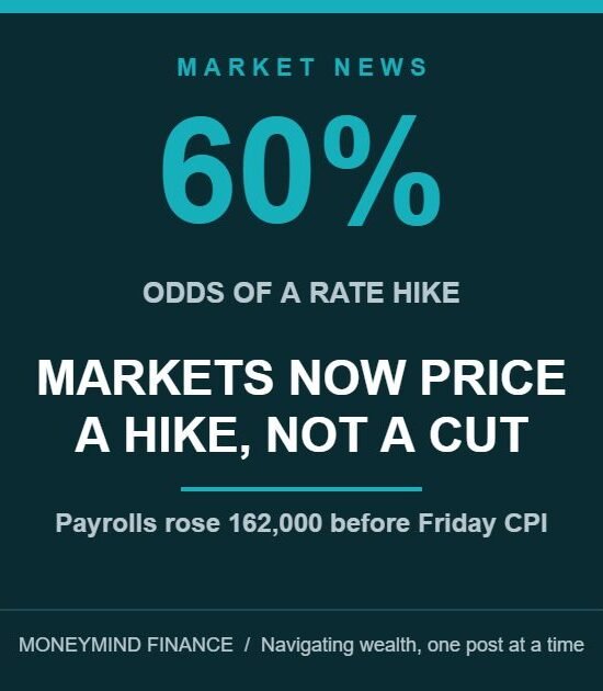Rate Hike Odds Top 60% Before Friday’s CPI Report