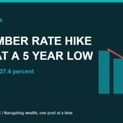 Dark teal MoneyMind Finance banner reading September Rate Hike, Core at a 5 Year Low, with the line Gasoline is up 27.4 percent and descending teal bars with a red downward arrow. MoneyMind Finance market analysis banner.