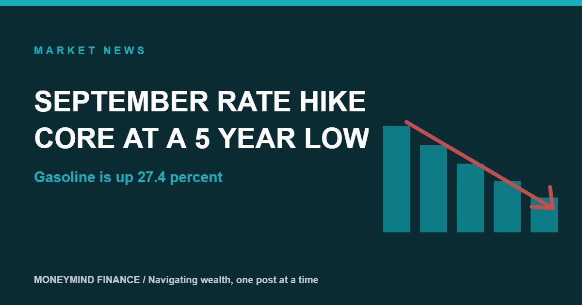 Dark teal MoneyMind Finance banner reading September Rate Hike, Core at a 5 Year Low, with the line Gasoline is up 27.4 percent and descending teal bars with a red downward arrow. MoneyMind Finance market analysis banner.