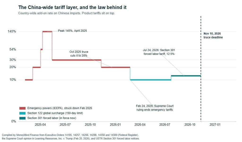 Step chart of the country-wide tariff on Chinese imports from February 2025 to November 2026, showing 10 percent, then 20 percent, a peak of 145 percent in April 2025, a cut to 20 percent after the October 2025 truce, a drop to a 10 percent Section 122 surcharge after the Supreme Court ruling of February 24 2026, and 12.5 percent under Section 301 forced labor rules from July 24 2026, with the November 10 2026 truce deadline marked