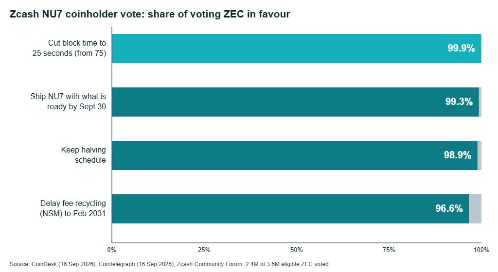 Horizontal bar chart of the Zcash NU7 coinholder vote: 99.9% backed 25-second blocks, 99.3% backed shipping NU7 with features ready by Sept 30, 98.9% backed keeping halvings, and 96.6% backed delaying fee recycling to February 2031