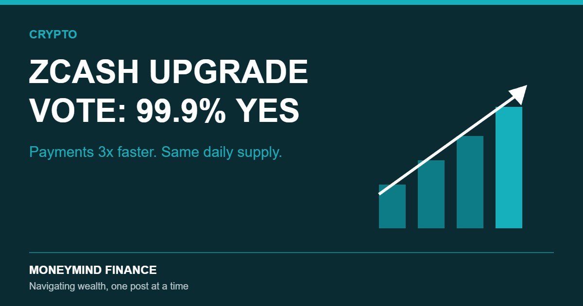 Deep teal banner reading Zcash upgrade vote: 99.9% yes, with the line payments 3x faster, same daily supply, and rising teal bars with an up arrow. MoneyMind Finance market analysis banner
