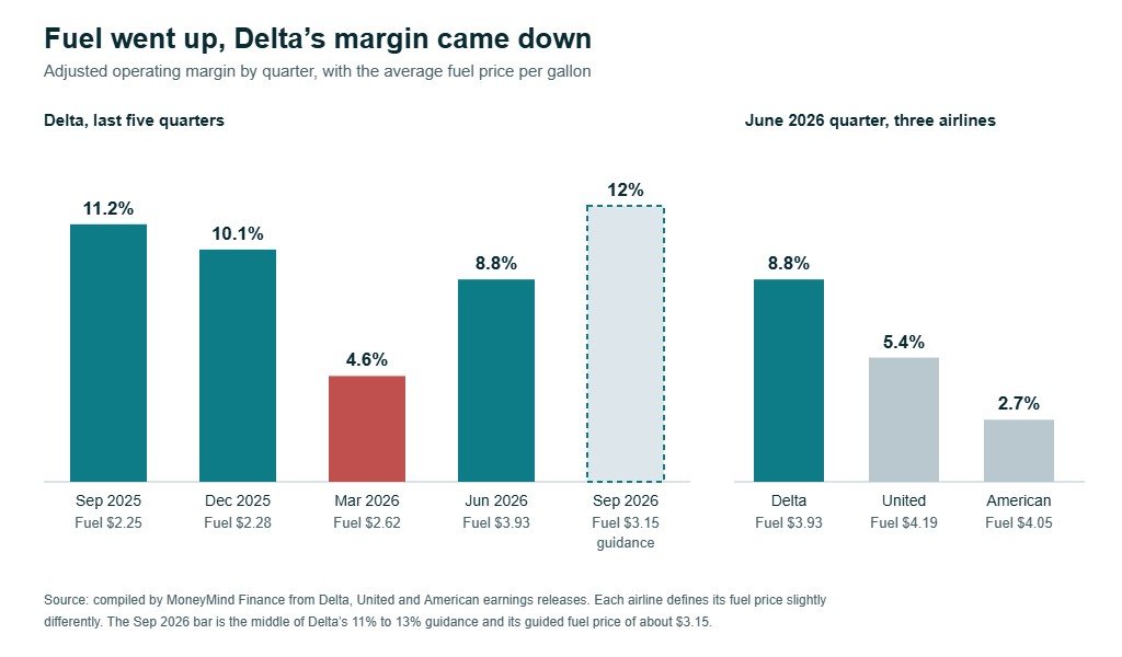 Bar chart of Delta adjusted operating margin: 11.2% in Sep 2025, 10.1% in Dec 2025, 4.6% in Mar 2026, 8.8% in Jun 2026 and 12% guided for Sep 2026, as fuel rose from $2.25 to $3.93 a gallon. June 2026 margins: United 5.4%, American 2.7%.