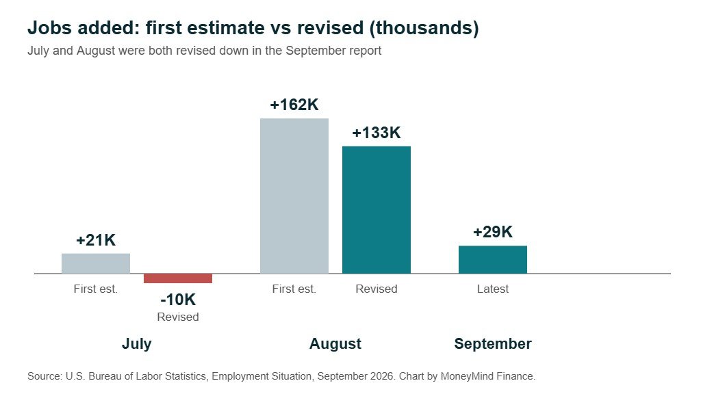 Bar chart of US jobs added: July first estimate plus 21,000 revised to minus 10,000; August plus 162,000 revised to plus 133,000; September plus 29,000