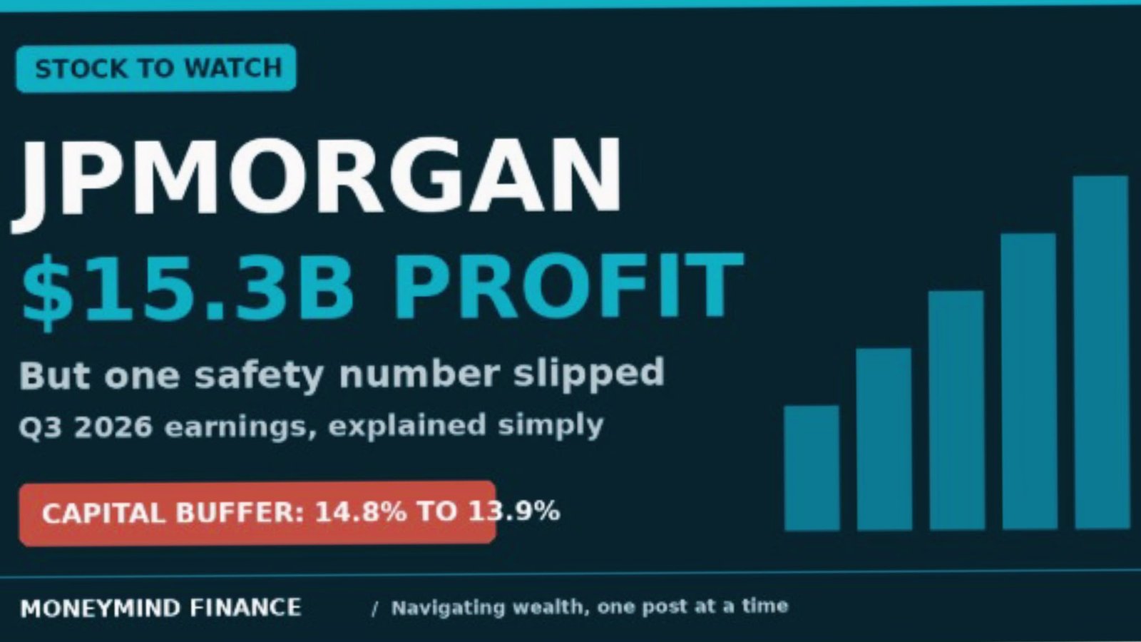 JPMorgan stock to watch banner showing $15.3B profit and the capital buffer falling from 14.8% to 13.9%, MoneyMind Finance market analysis banner